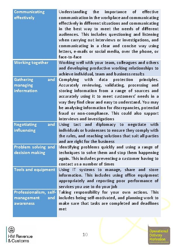 Communicating effectively Working together Gathering managing information and Negotiating influencing and Problem solving and