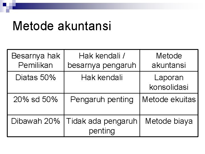 Metode akuntansi Besarnya hak Hak kendali / Pemilikan besarnya pengaruh Metode akuntansi Diatas 50%