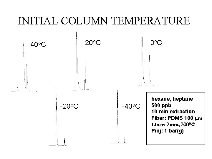 INITIAL COLUMN TEMPERATURE 20 o. C 40 o. C -20 o. C 0 o.