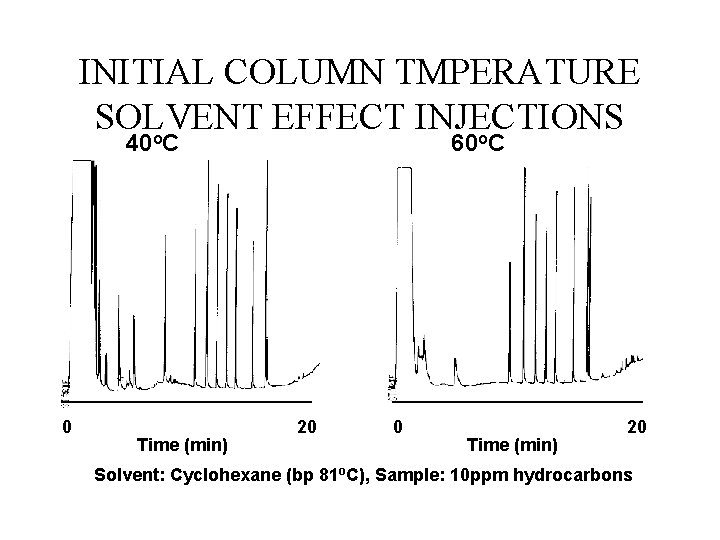 INITIAL COLUMN TMPERATURE SOLVENT EFFECT INJECTIONS o o 40 C 0 Time (min) 60