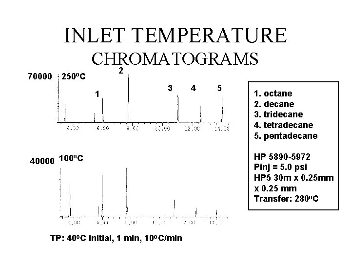 INLET TEMPERATURE 70000 250 o. C CHROMATOGRAMS 2 1 3 o 40000 100 C