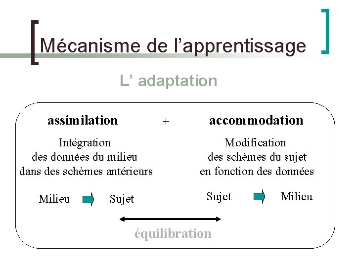 Mécanisme de l’apprentissage L’ adaptation assimilation + Intégration des données du milieu dans des