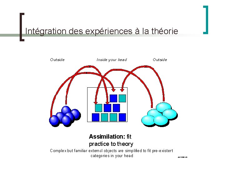 Intégration des expériences à la théorie 