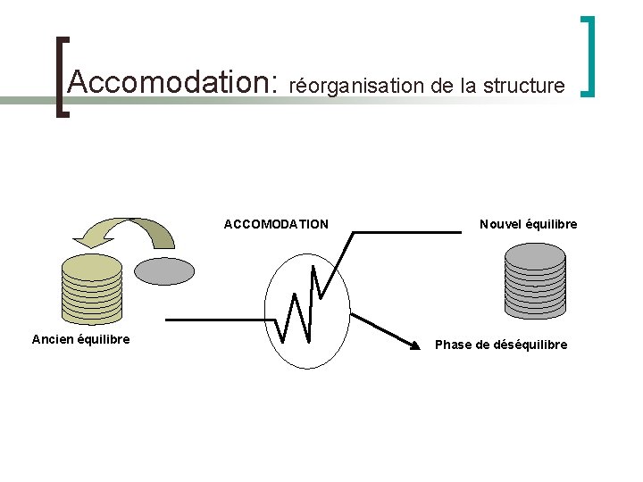 Accomodation: réorganisation de la structure ACCOMODATION Ancien équilibre Nouvel équilibre Phase de déséquilibre 