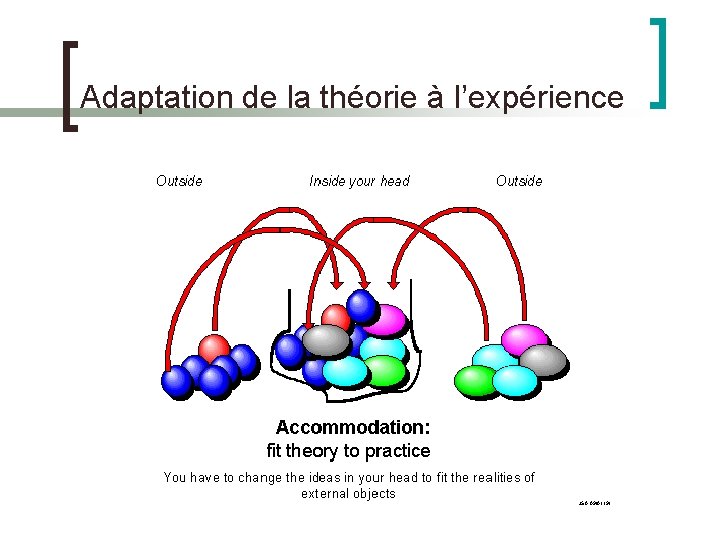 Adaptation de la théorie à l’expérience 