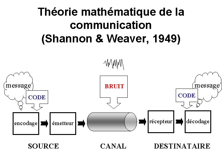 Théorie mathématique de la communication (Shannon & Weaver, 1949) message BRUIT CODE encodage récepteur