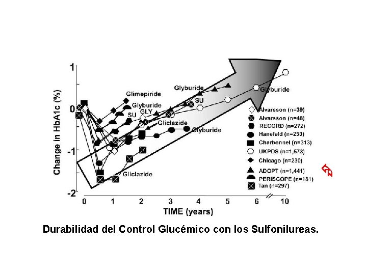  Durabilidad del Control Glucémico con los Sulfonilureas. 
