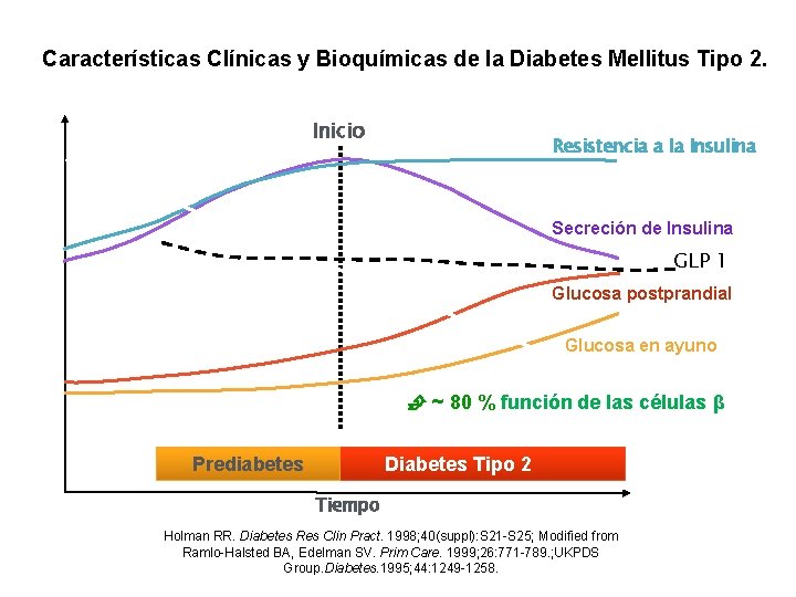 Características Clínicas y Bioquímicas de la Diabetes Mellitus Tipo 2. Inicio Resistencia a la