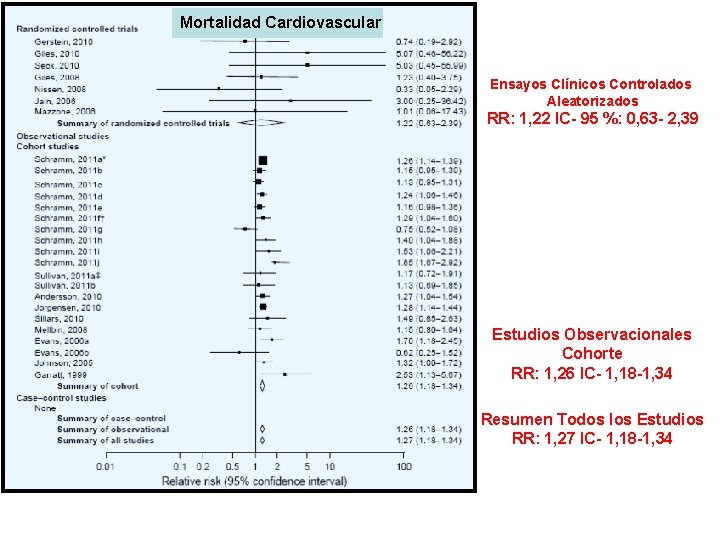 Mortalidad Cardiovascular Ensayos Clínicos Controlados Aleatorizados RR: 1, 22 IC- 95 %: 0, 63