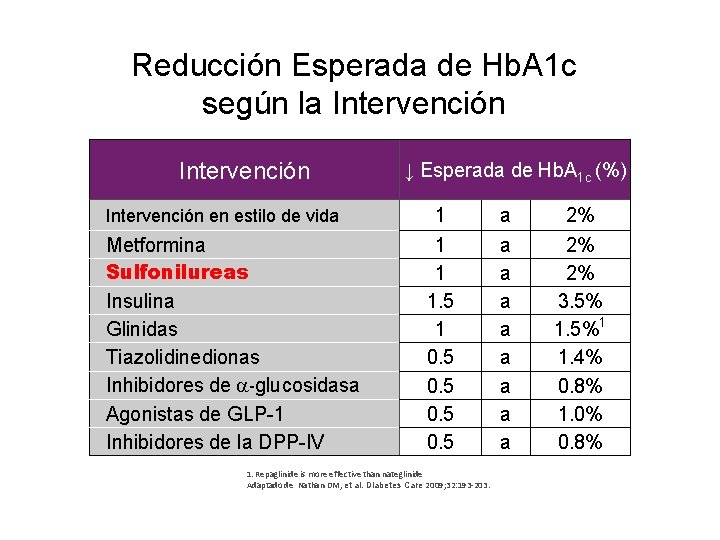 Reducción Esperada de Hb. A 1 c según la Intervención en estilo de vida