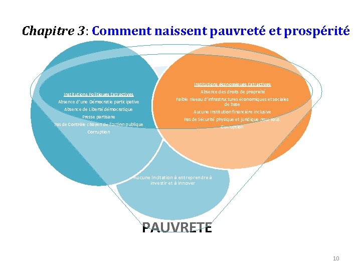 Chapitre 3: Comment naissent pauvreté et prospérité Institutions économiques Extractives Institutions Politiques Extractives Absence