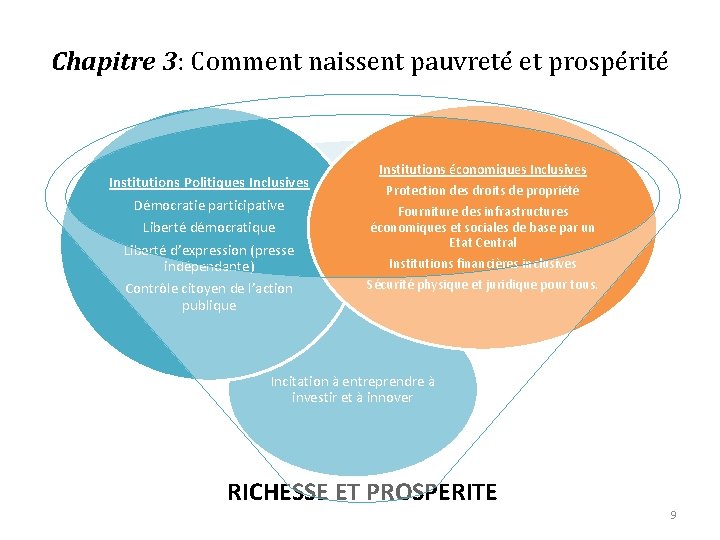 Chapitre 3: Comment naissent pauvreté et prospérité Institutions Politiques Inclusives Démocratie participative Liberté démocratique