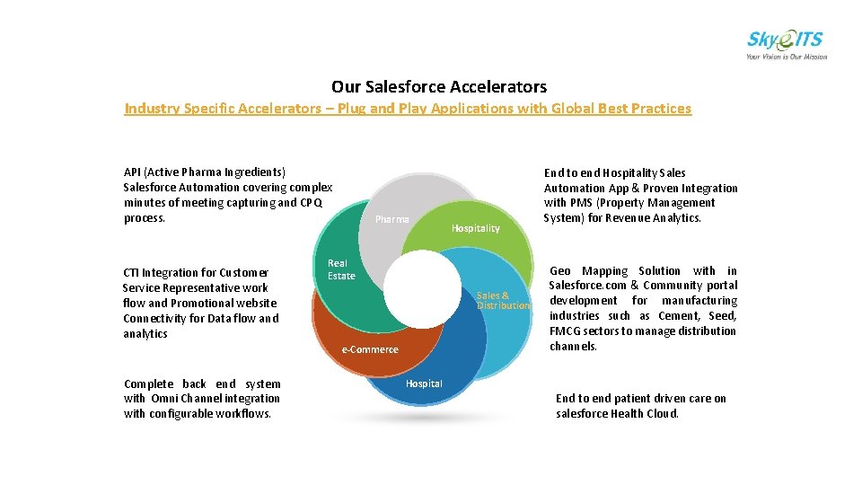 Our Salesforce Accelerators Industry Specific Accelerators – Plug and Play Applications with Global Best