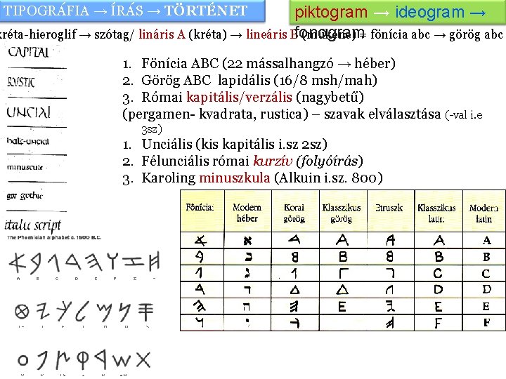 piktogram → ideogram → kréta-hieroglif → szótag/ lináris A (kréta) → lineáris Bfonogram (mükéne)