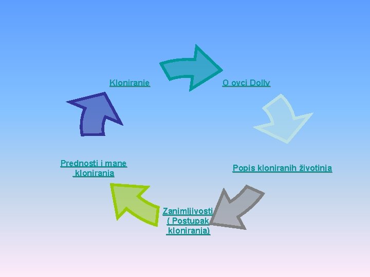 Kloniranje O ovci Dolly Prednosti i mane kloniranja Popis kloniranih životinja Zanimljivosti ( Postupak