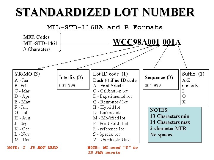 STANDARDIZED LOT NUMBER MIL-STD-1168 A and B Formats MFR Codes MIL-STD-1461 3 Characters YR/MO