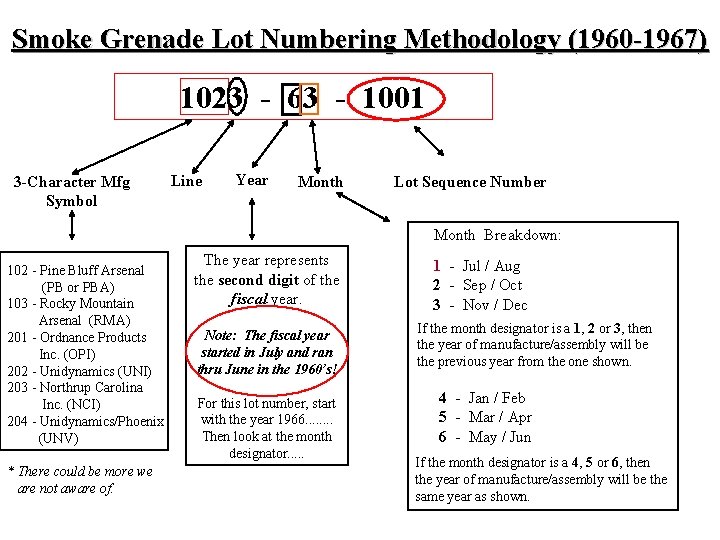 Smoke Grenade Lot Numbering Methodology (1960 -1967) 1023 - 63 - 1001 3 -Character