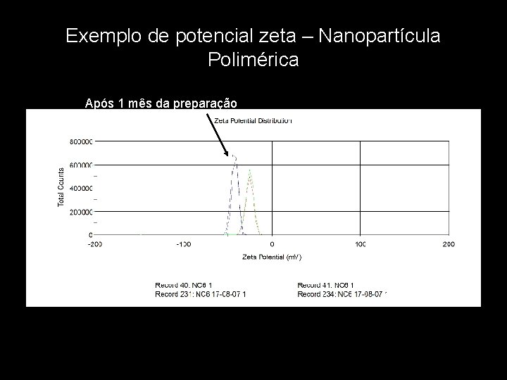 Exemplo de potencial zeta – Nanopartícula Polimérica Após 1 mês da preparação 