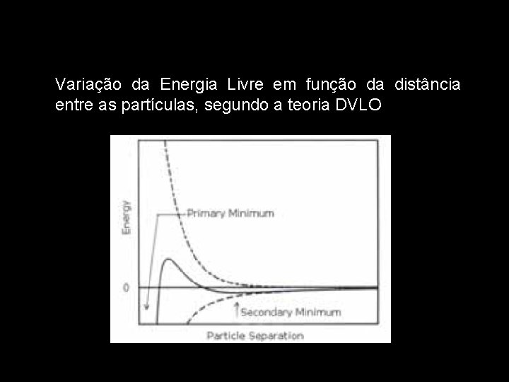 Variação da Energia Livre em função da distância entre as partículas, segundo a teoria