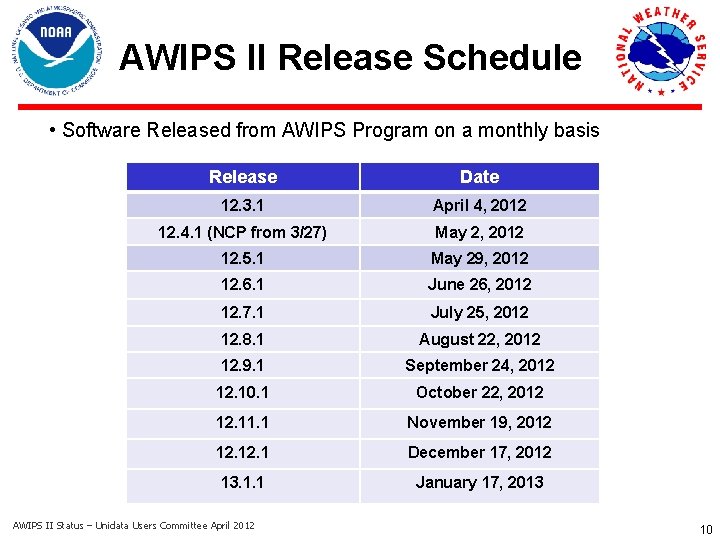 AWIPS II Release Schedule • Software Released from AWIPS Program on a monthly basis