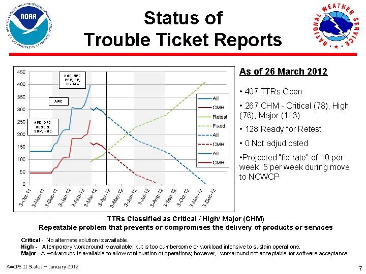 Status of Trouble Ticket Reports NHC, SPC CPC, PR, Unidata As of 26 March
