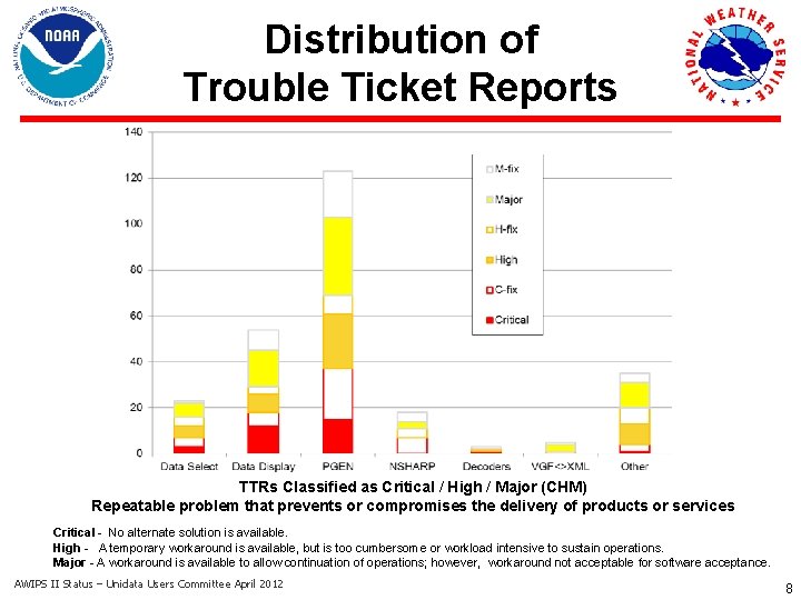 Distribution of Trouble Ticket Reports TTRs Classified as Critical / High / Major (CHM)