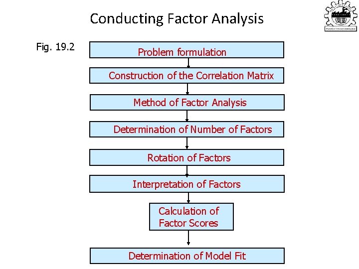 Conducting Factor Analysis Fig. 19. 2 Problem formulation Construction of the Correlation Matrix Method