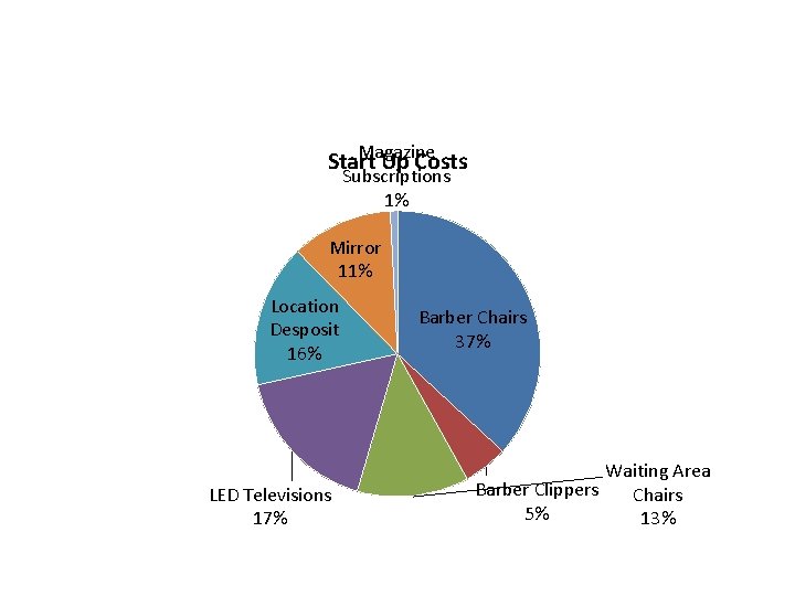 Magazine Start Up Costs Subscriptions 1% Mirror 11% Location Desposit 16% LED Televisions 17%