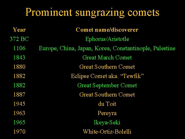 Prominent sungrazing comets Year 372 BC 1106 Comet name/discoverer Ephorus/Aristotle Europe, China, Japan, Korea,