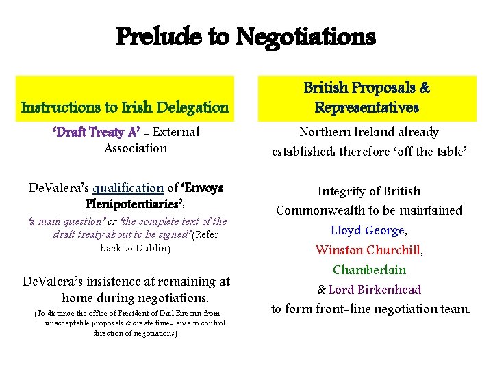 Prelude to Negotiations Instructions to Irish Delegation British Proposals & Representatives ‘Draft Treaty A’