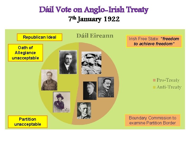 Dáil Vote on Anglo-Irish Treaty 7 th January 1922 Republican Ideal Oath of Allegiance