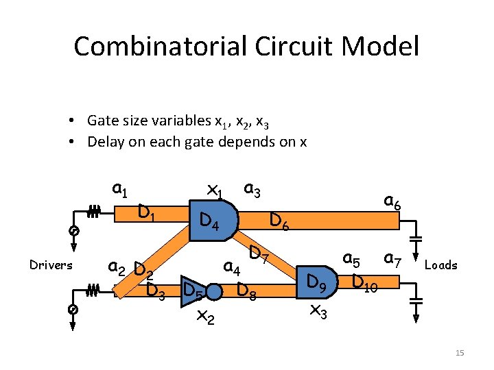 Combinatorial Circuit Model • Gate size variables x 1, x 2, x 3 •