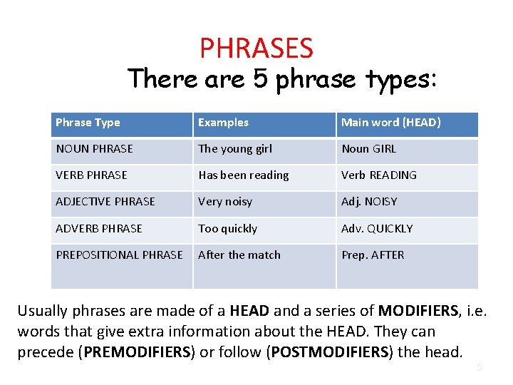 PHRASES There are 5 phrase types: Phrase Type Examples Main word (HEAD) NOUN PHRASE