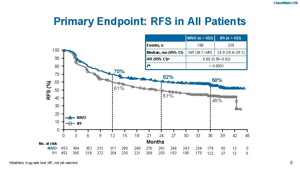 Check. Mate 238 Primary Endpoint: RFS in All Patients NIVO (n = 453) IPI