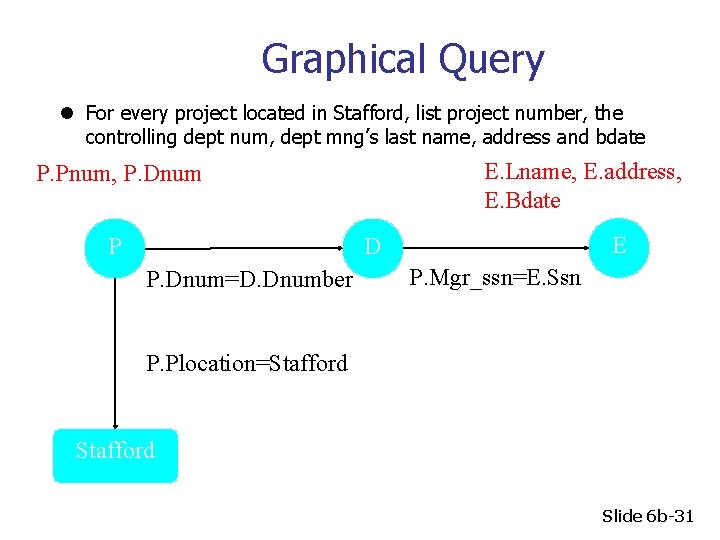 Graphical Query l For every project located in Stafford, list project number, the controlling