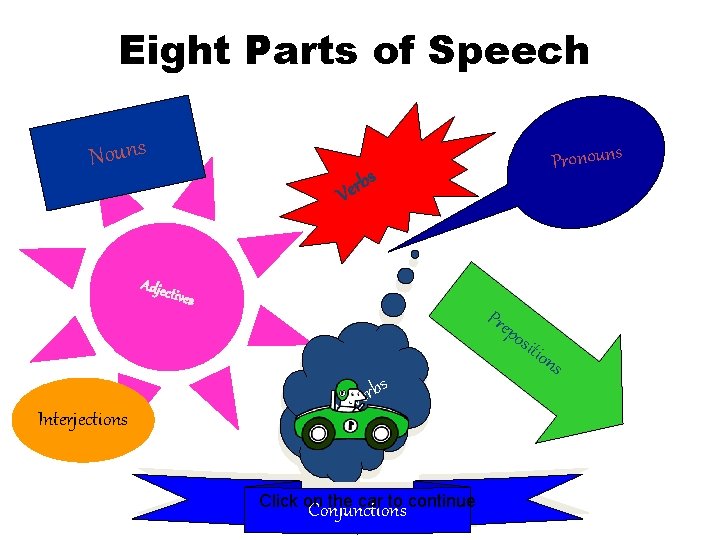 Eight Parts of Speech Nouns Adjec Pronouns s b r Ve tives Pre p
