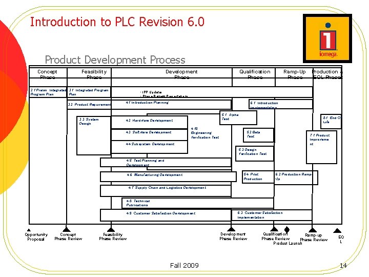 Introduction to PLC Revision 6. 0 Product Development Process Concept Phase Feasibility Phase Development