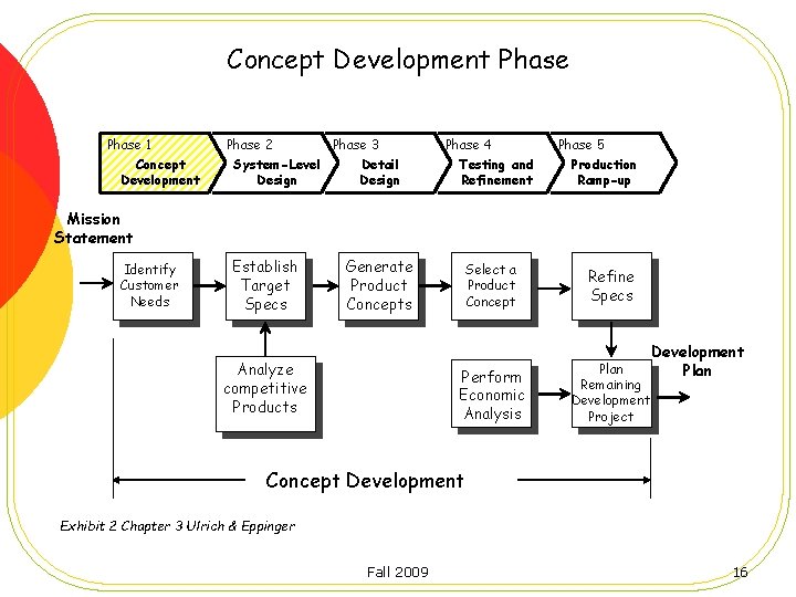 Concept Development Phase 1 Concept Development Phase 2 System-Level Design Phase 3 Detail Design