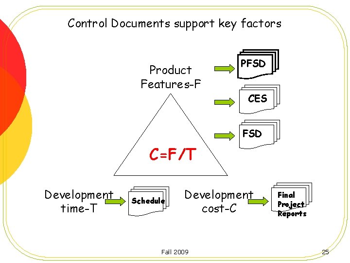 Control Documents support key factors Product Features-F PFSD CES FSD C=F/T Development time-T Schedule