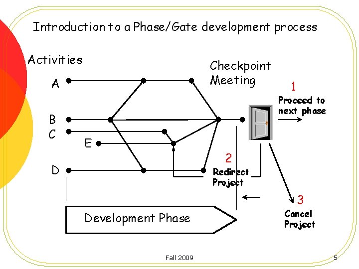 Introduction to a Phase/Gate development process Activities Checkpoint Meeting A B C 1 Proceed
