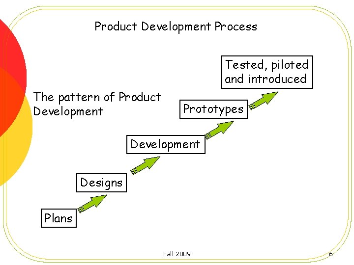 Product Development Process Tested, piloted and introduced The pattern of Product Development Prototypes Development