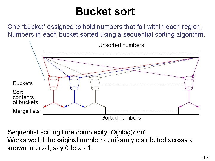 Bucket sort One “bucket” assigned to hold numbers that fall within each region. Numbers