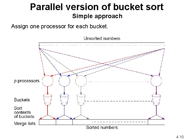 Parallel version of bucket sort Simple approach Assign one processor for each bucket. 4.