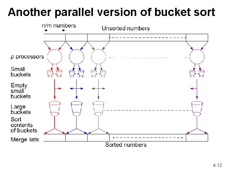 Another parallel version of bucket sort 4. 12 