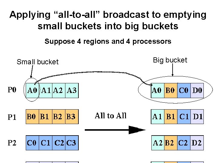 Applying “all-to-all” broadcast to emptying small buckets into big buckets Suppose 4 regions and