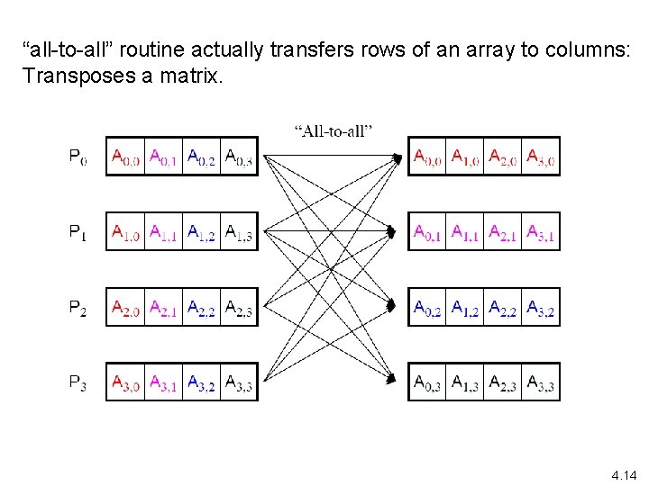 “all-to-all” routine actually transfers rows of an array to columns: Transposes a matrix. 4.