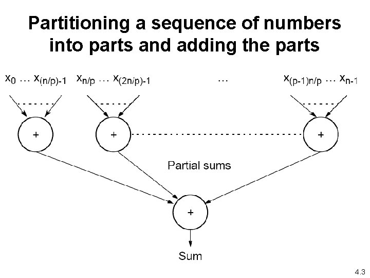Partitioning a sequence of numbers into parts and adding the parts 4. 3 