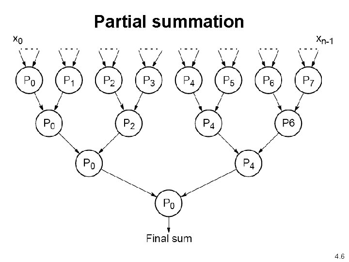 Partial summation 4. 6 