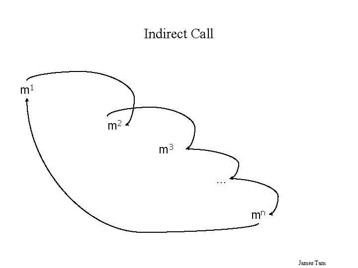 Indirect Call m 1 m 2 m 3 … mn James Tam 