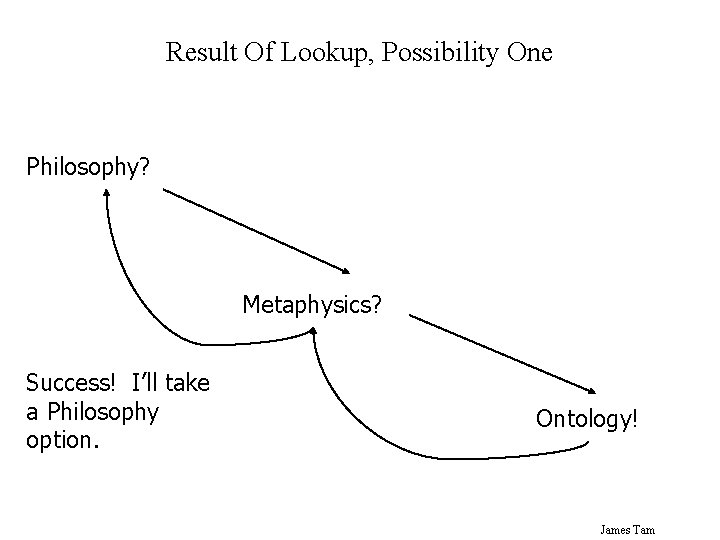 Result Of Lookup, Possibility One Philosophy? Metaphysics? Success! I’ll take a Philosophy option. Ontology!